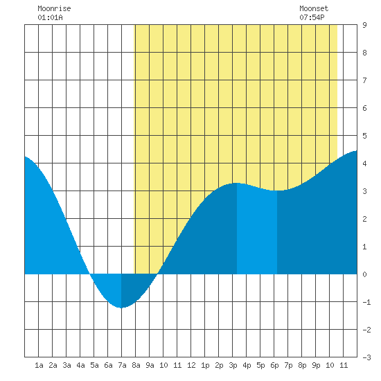 Bogoslof Island tide chart for Sunday, August 17, 2025