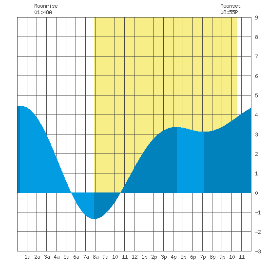 Bogoslof Island tide chart for Monday, August 18, 2025