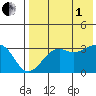 Bogoslof Island tide chart for Friday, August 1, 2025