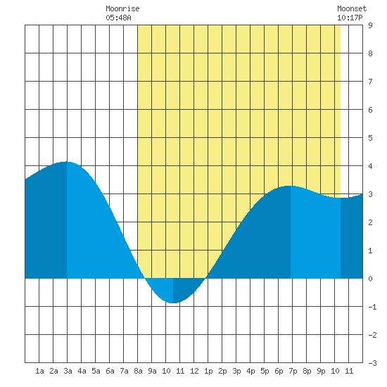 Bogoslof Island tide chart for Thursday, August 21, 2025