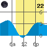 Bogoslof Island tide chart for Friday, August 22, 2025