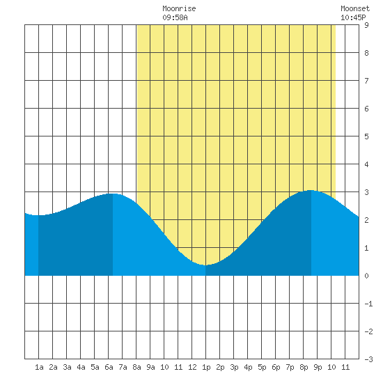 Bogoslof Island tide chart for Sunday, August 24, 2025