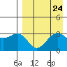 Bogoslof Island tide chart for Sunday, August 24, 2025