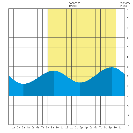 Bogoslof Island tide chart for Tuesday, August 26, 2025