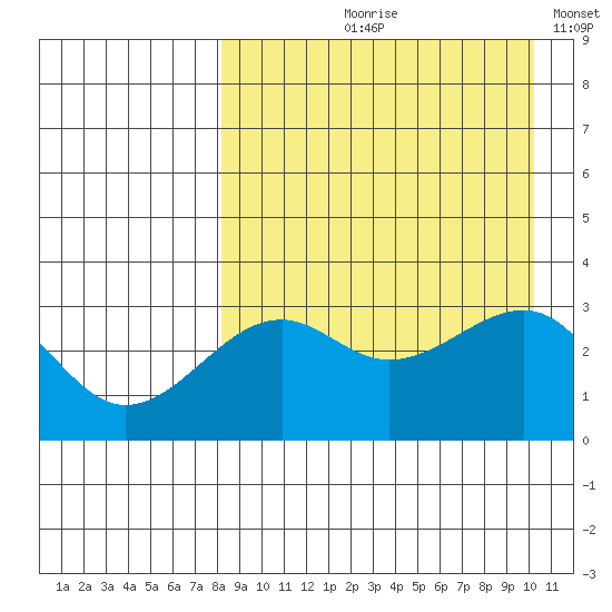 Bogoslof Island tide chart for Wednesday, August 27, 2025