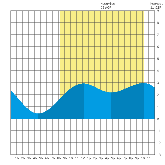 Bogoslof Island tide chart for Thursday, August 28, 2025