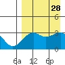 Bogoslof Island tide chart for Thursday, August 28, 2025