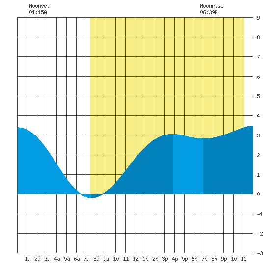 Bogoslof Island tide chart for Saturday, August 2, 2025