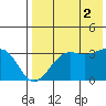 Bogoslof Island tide chart for Saturday, August 2, 2025