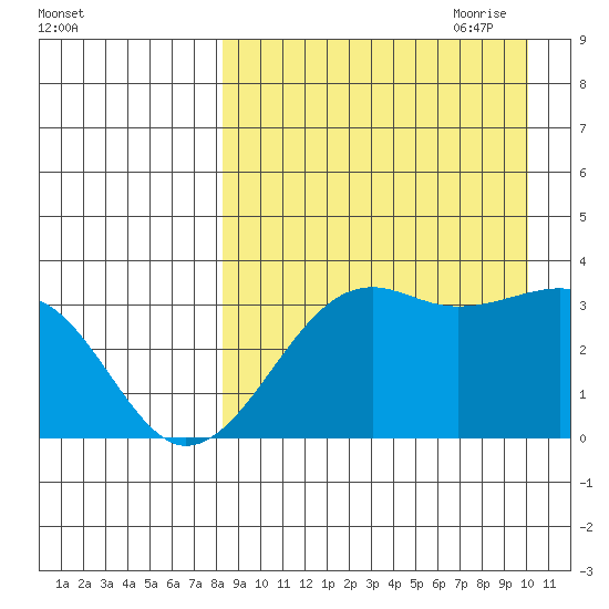 Bogoslof Island tide chart for Sunday, August 31, 2025