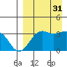 Bogoslof Island tide chart for Sunday, August 31, 2025
