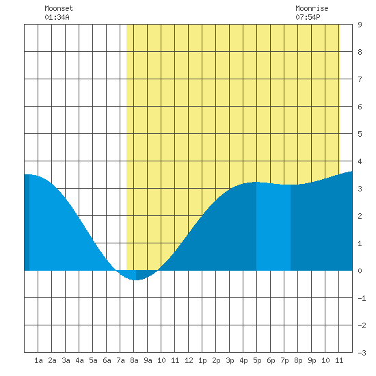 Bogoslof Island tide chart for Sunday, August 3, 2025