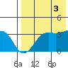 Bogoslof Island tide chart for Sunday, August 3, 2025
