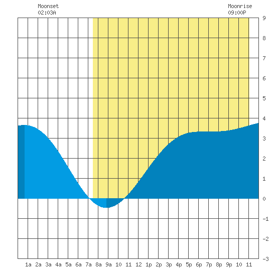 Bogoslof Island tide chart for Monday, August 4, 2025