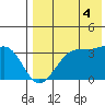 Bogoslof Island tide chart for Monday, August 4, 2025
