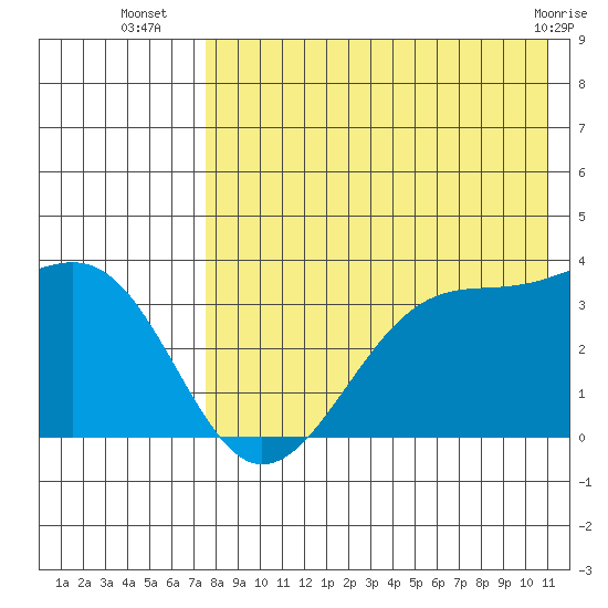 Bogoslof Island tide chart for Wednesday, August 6, 2025