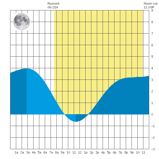 Bogoslof Island tide chart for Friday, August 8, 2025