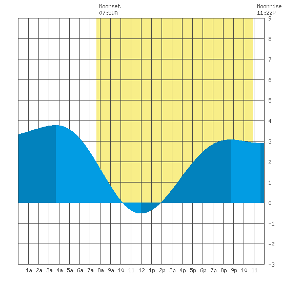 Bogoslof Island tide chart for Saturday, August 9, 2025