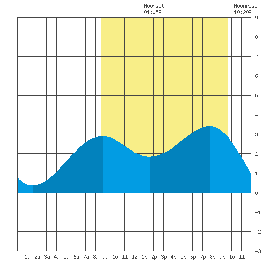 Bogoslof Island tide chart for Wednesday, September 10, 2025
