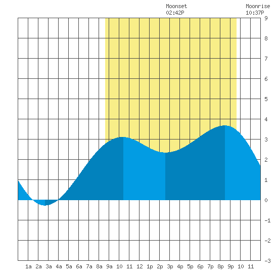 Bogoslof Island tide chart for Thursday, September 11, 2025