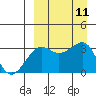 Bogoslof Island tide chart for Thursday, September 11, 2025