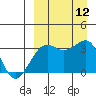Bogoslof Island tide chart for Friday, September 12, 2025