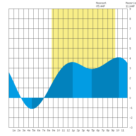 Bogoslof Island tide chart for Saturday, September 13, 2025