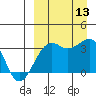 Bogoslof Island tide chart for Saturday, September 13, 2025