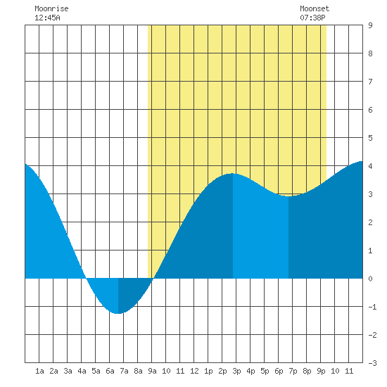 Bogoslof Island tide chart for Monday, September 15, 2025
