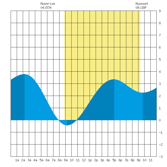 Bogoslof Island tide chart for Thursday, September 18, 2025