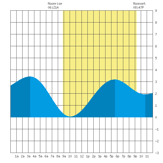 Bogoslof Island tide chart for Friday, September 19, 2025