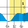 Bogoslof Island tide chart for Monday, September 1, 2025