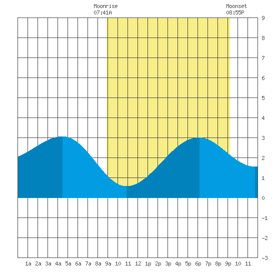 Bogoslof Island tide chart for Saturday, September 20, 2025