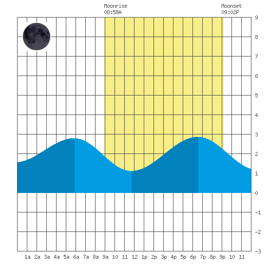 Bogoslof Island tide chart for Sunday, September 21, 2025