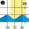 Bogoslof Island tide chart for Sunday, September 21, 2025