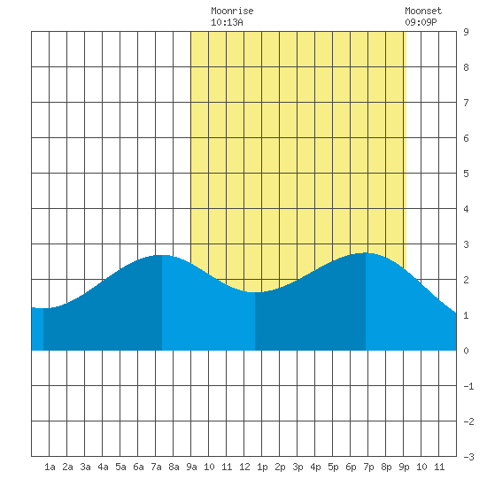 Bogoslof Island tide chart for Monday, September 22, 2025