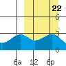 Bogoslof Island tide chart for Monday, September 22, 2025