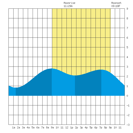 Bogoslof Island tide chart for Tuesday, September 23, 2025