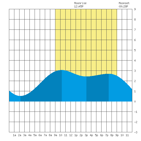 Bogoslof Island tide chart for Wednesday, September 24, 2025