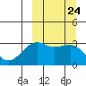 Bogoslof Island tide chart for Wednesday, September 24, 2025