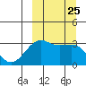 Bogoslof Island tide chart for Thursday, September 25, 2025