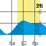Bogoslof Island tide chart for Friday, September 26, 2025
