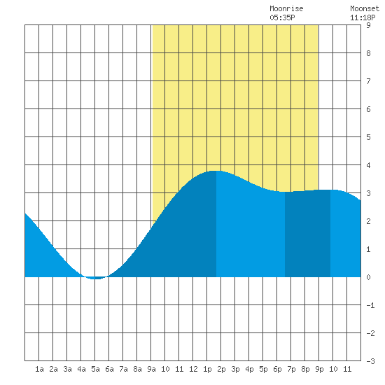 Bogoslof Island tide chart for Sunday, September 28, 2025