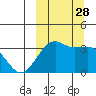 Bogoslof Island tide chart for Sunday, September 28, 2025