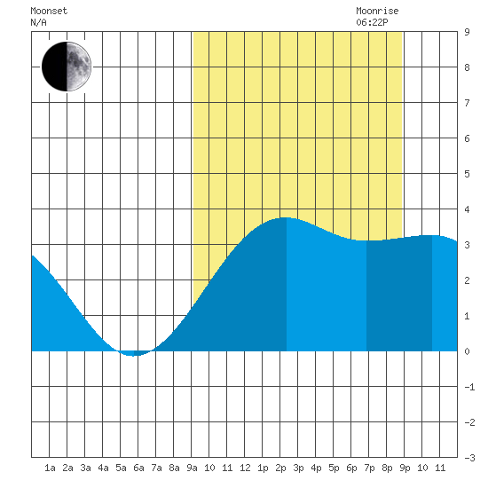 Bogoslof Island tide chart for Monday, September 29, 2025