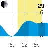 Bogoslof Island tide chart for Monday, September 29, 2025
