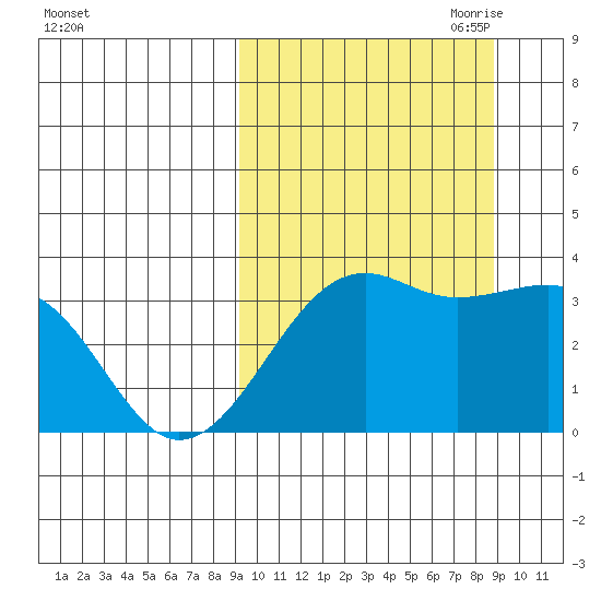 Bogoslof Island tide chart for Tuesday, September 30, 2025