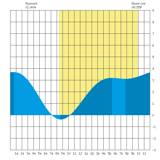 Bogoslof Island tide chart for Wednesday, September 3, 2025