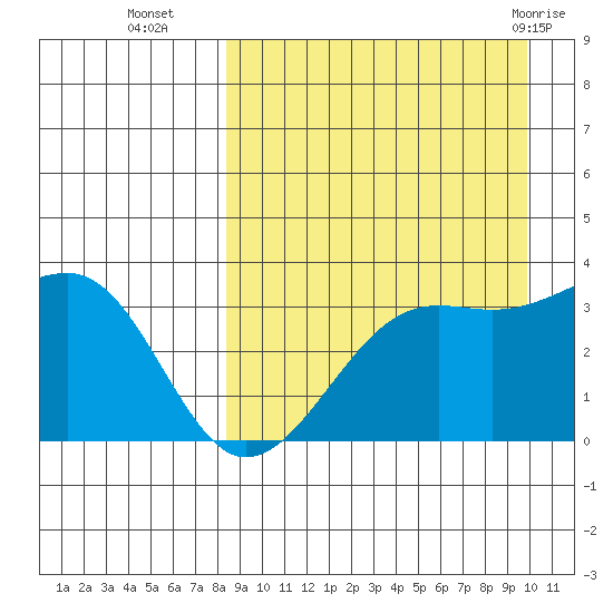 Bogoslof Island tide chart for Thursday, September 4, 2025