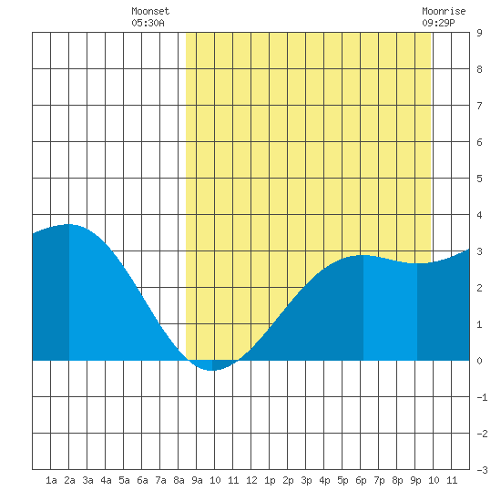 Bogoslof Island tide chart for Friday, September 5, 2025